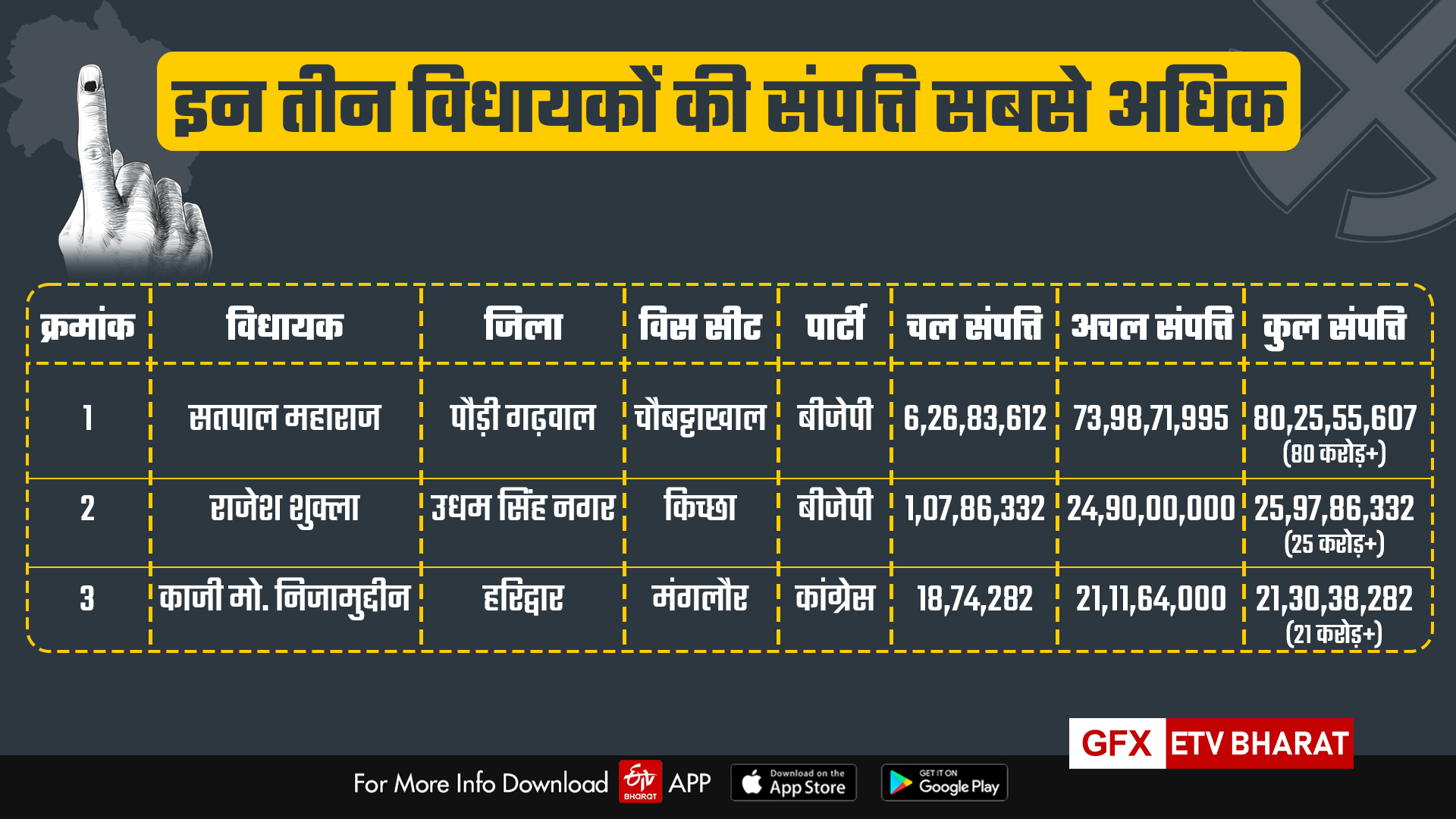 Uttarakhand assembly election 2022