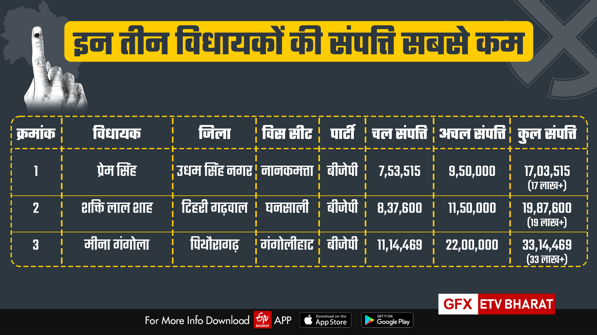 Uttarakhand assembly election 2022