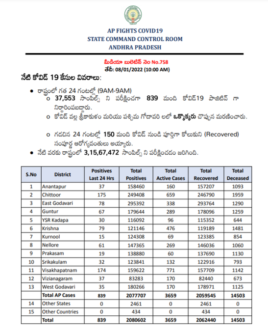 New Corona Cases in AP