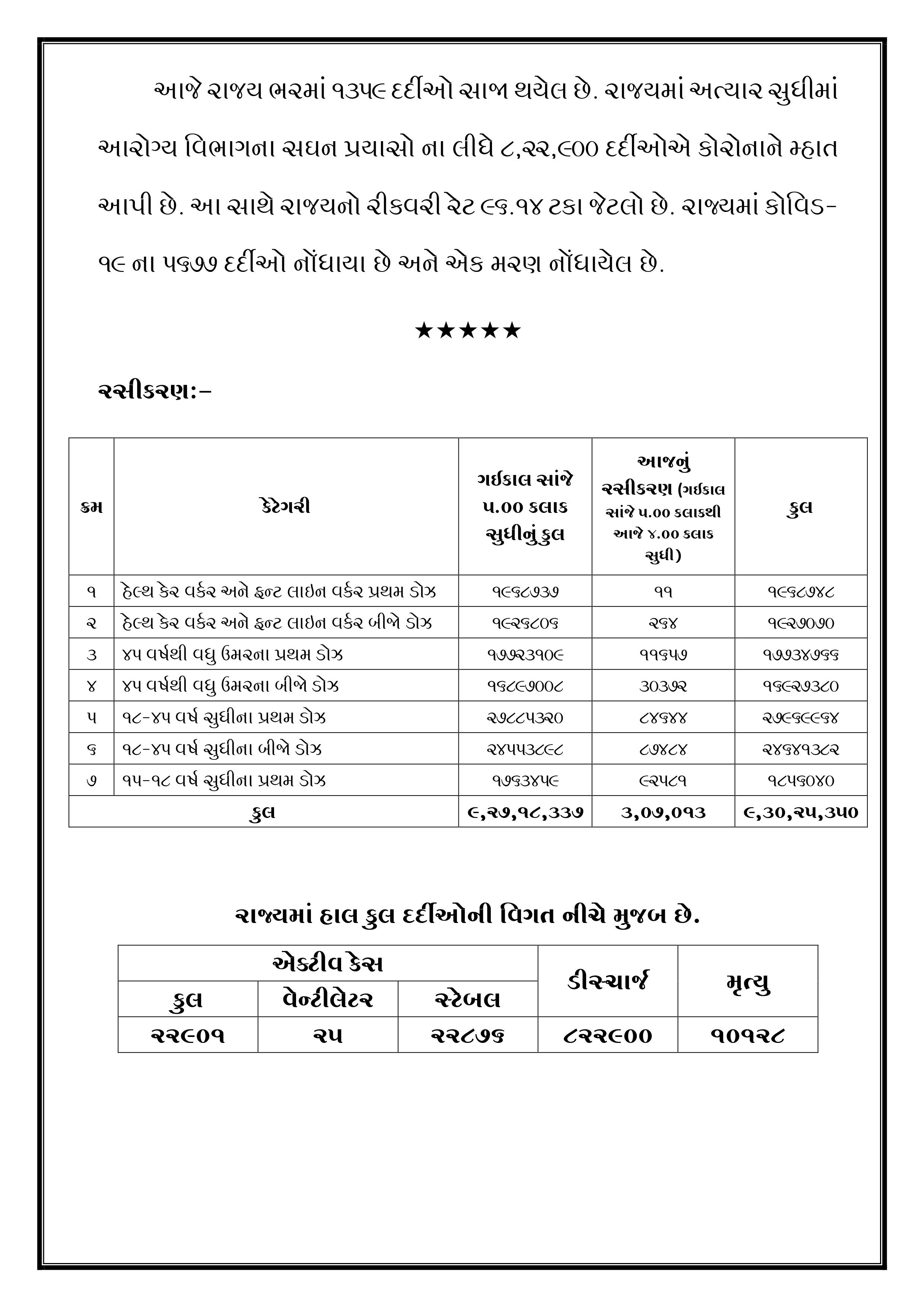 Gujarat Corona Update: આજે રાજ્યમાં 5677 કેસ નોંધાયા, જાણો તમારા વિસ્તારની પરિસ્થિતિ એક ક્લિકમાં