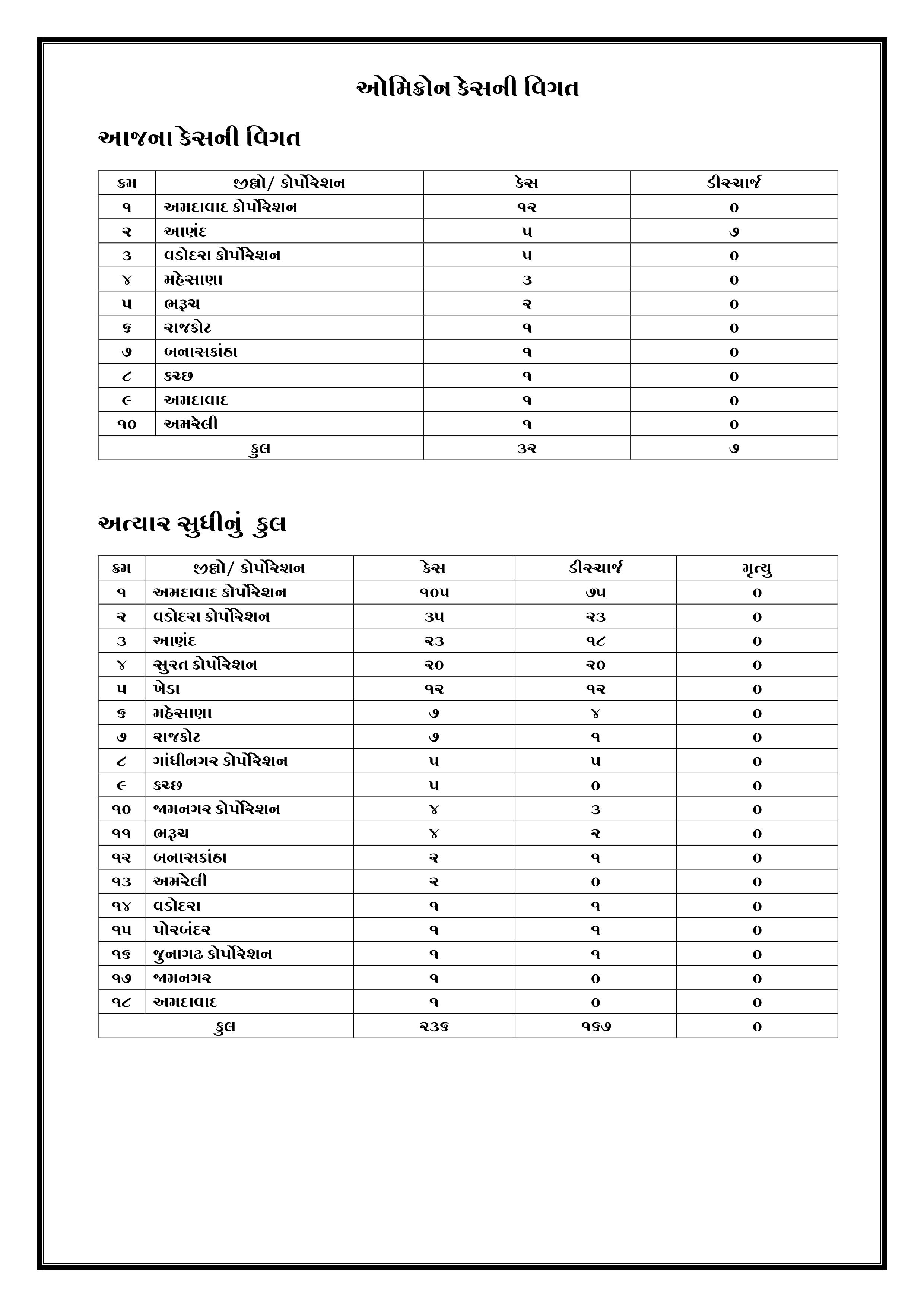 Gujarat Corona Update: આજે રાજ્યમાં 5677 કેસ નોંધાયા, જાણો તમારા વિસ્તારની પરિસ્થિતિ એક ક્લિકમાં