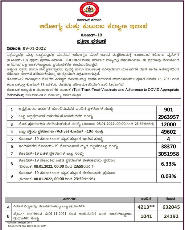 ಕೋವಿಡ್ ವರದಿ,Karnataka Covid Cases rise