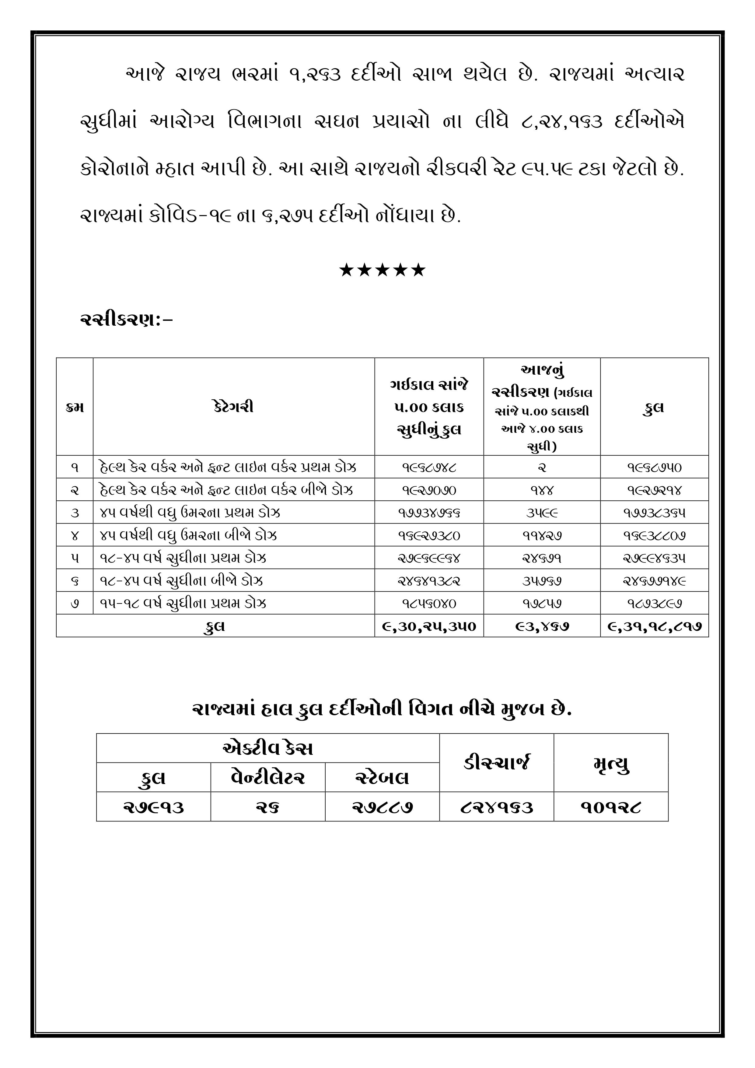 Gujarat Corona Update