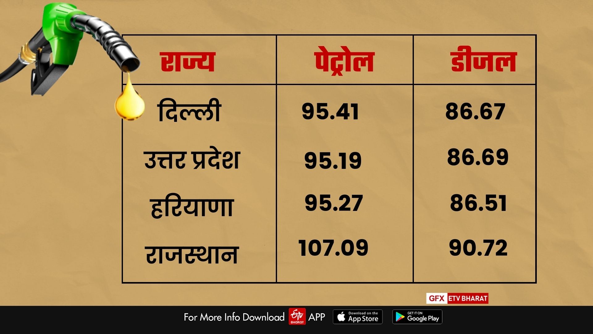 #PetrolDieselPrice