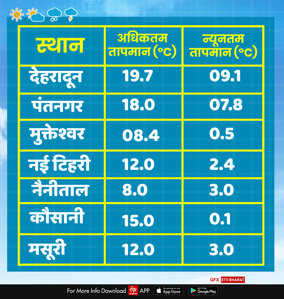 इन स्थानों पर ऐसा रहेगा तापमान