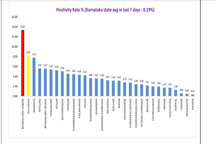 covid increasing in Bangalore