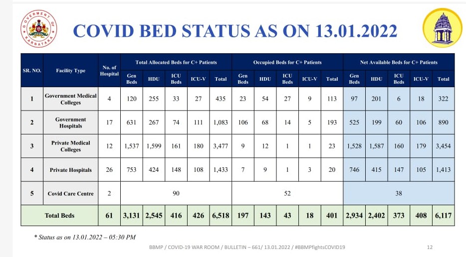 availability of beds for covid treatment in Bengaluru