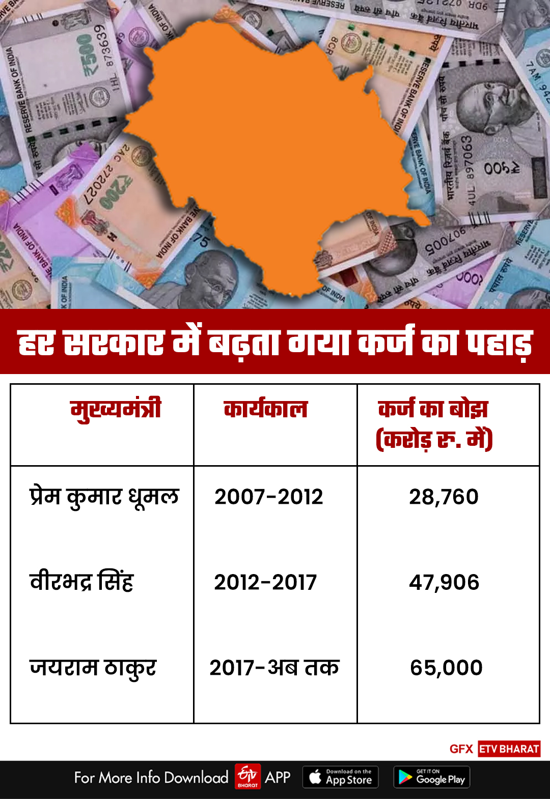 Debt on Himachal Government