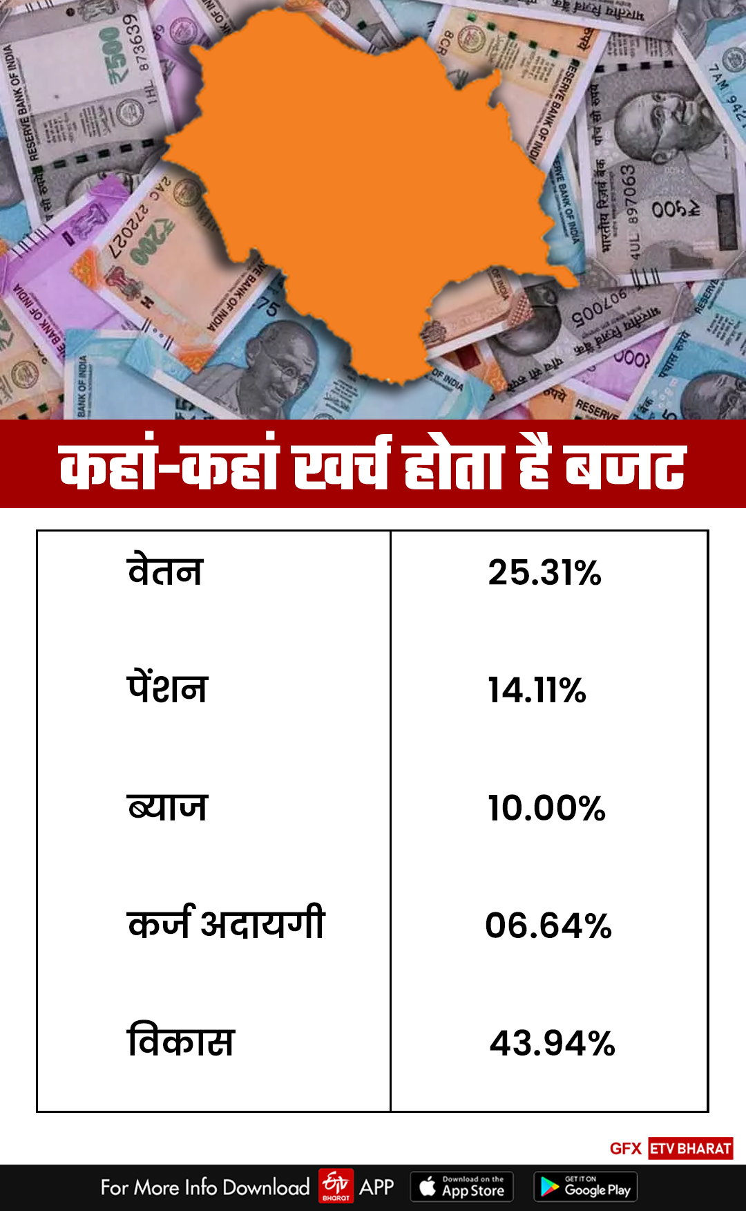 Debt on Himachal Government