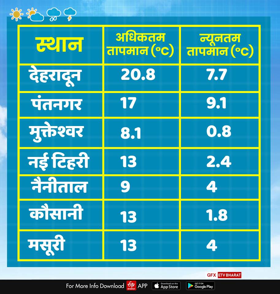 weather update of uttarakhand