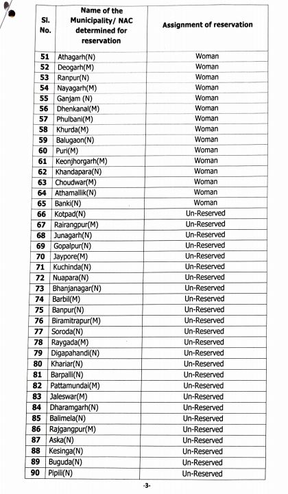 ୧୦୭ ପୌର ପରିଷଦ ପାଇଁ ସଂରକ୍ଷଣ ଚିଠା ତାଲିକା ପ୍ରକାଶ