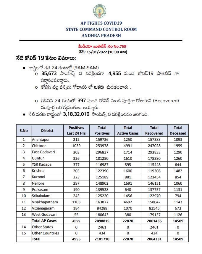 కరోనా హెల్త్ బులిటెన్