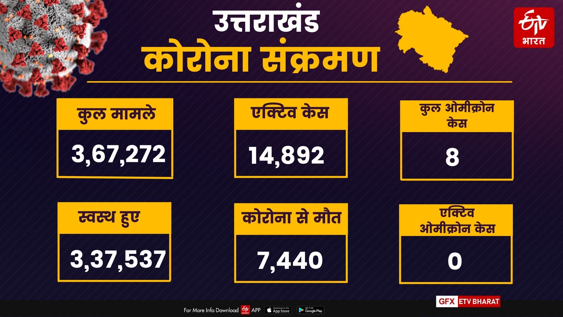 Uttarakhand corona cases