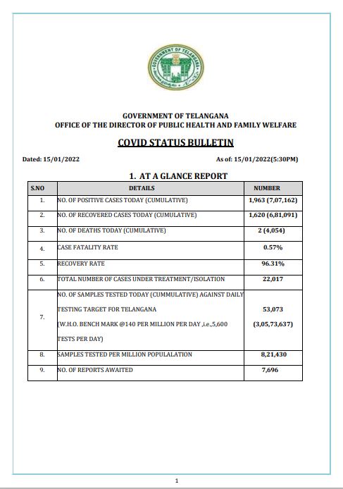 1963 new corona cases in telangana and two died