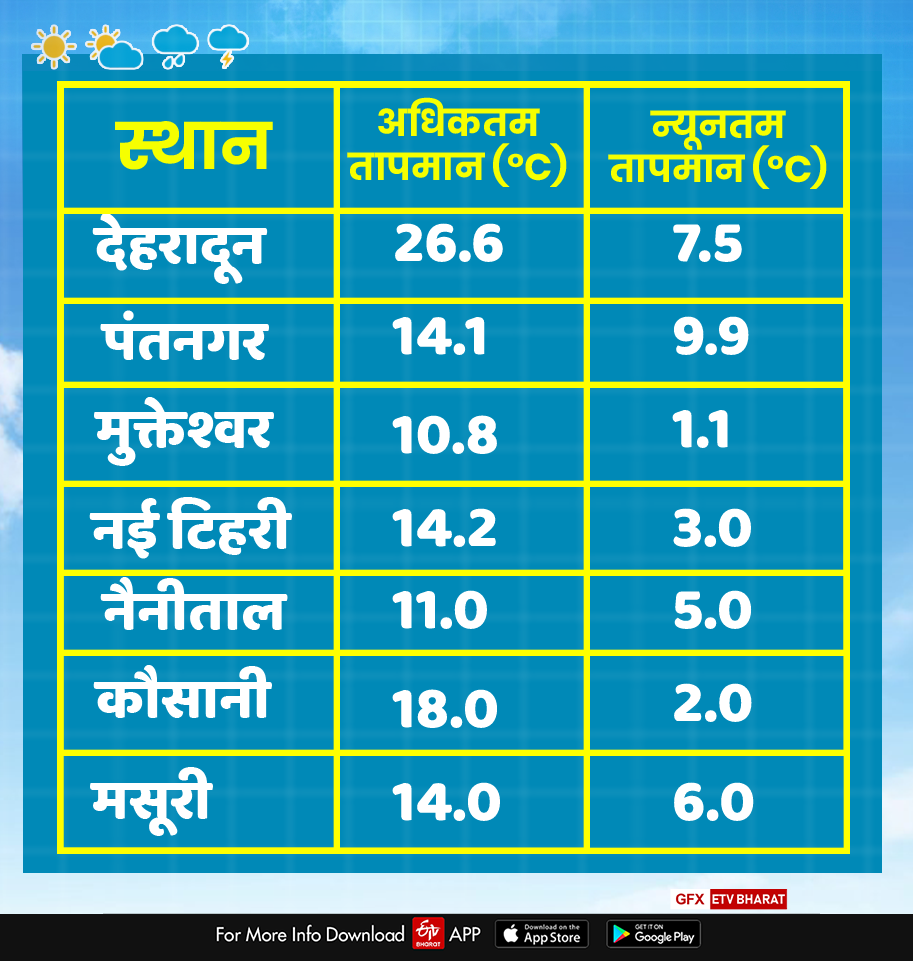 Uttarakhand weather