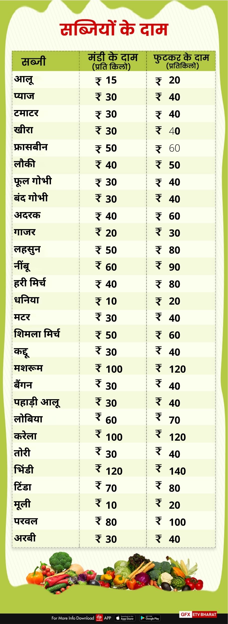 Vegetables and fruits rate