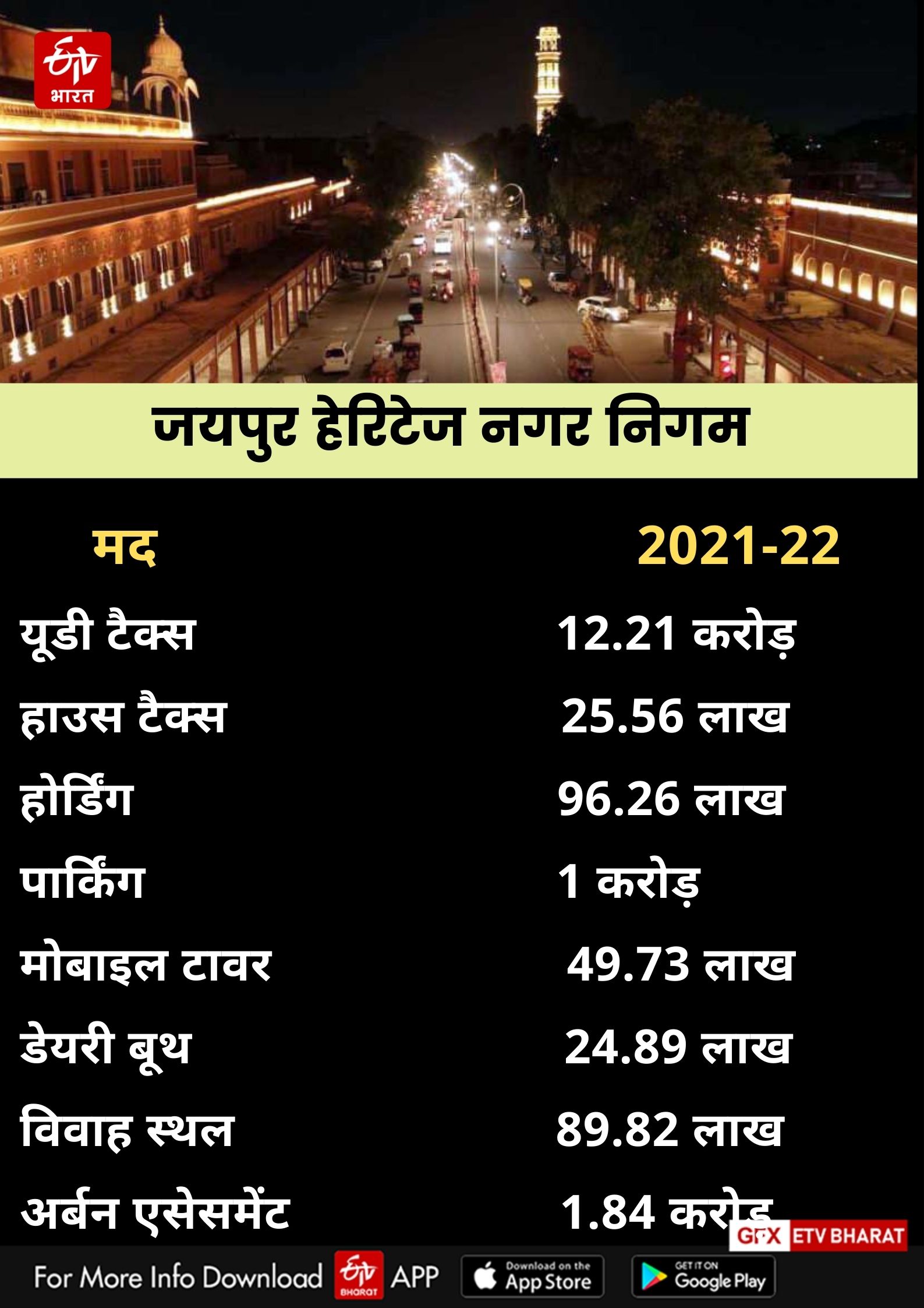 Revenue collection of Nagar Nigam