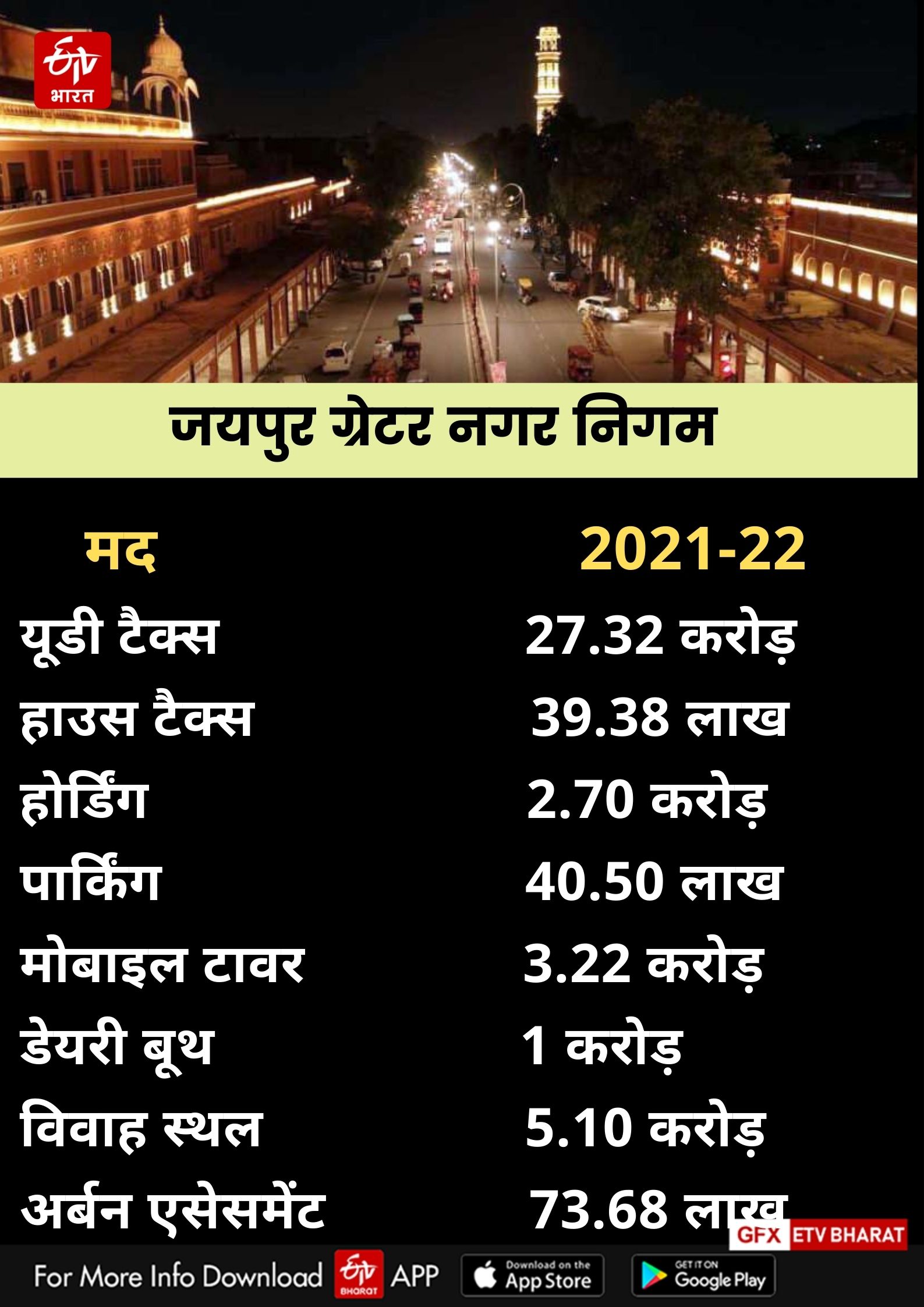 Revenue collection of Nagar Nigam