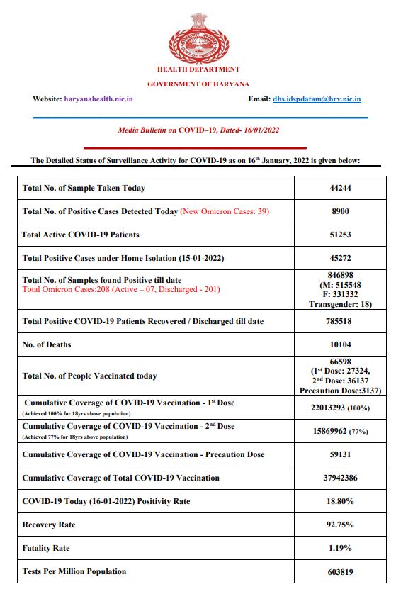 Haryana corona update