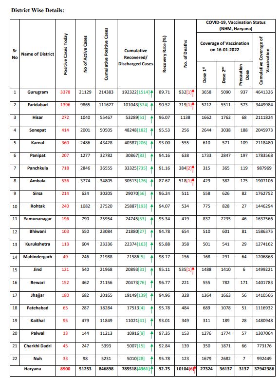 Haryana corona update