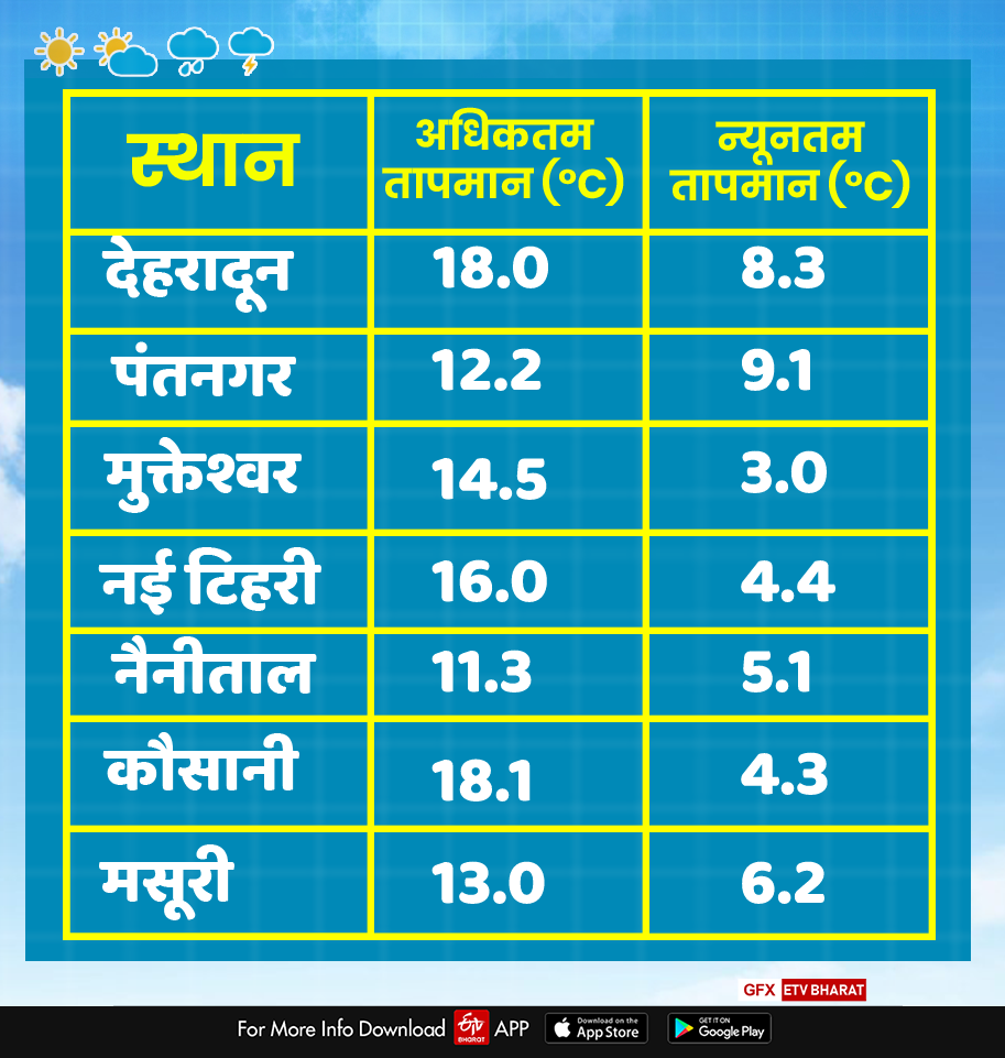 Uttarakhand Weather