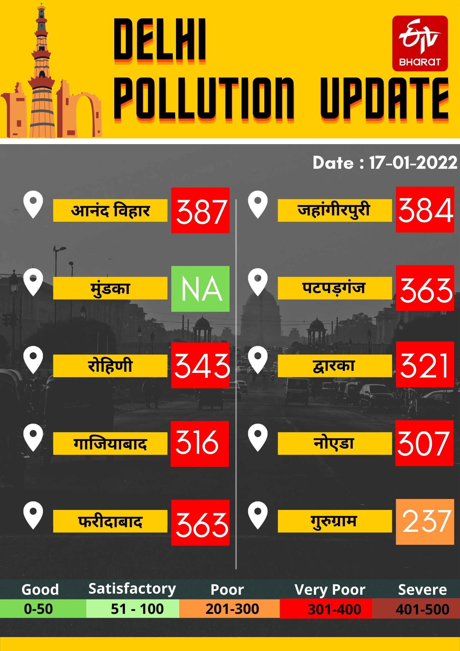 दिल्ली में अब भी खराब है हवा