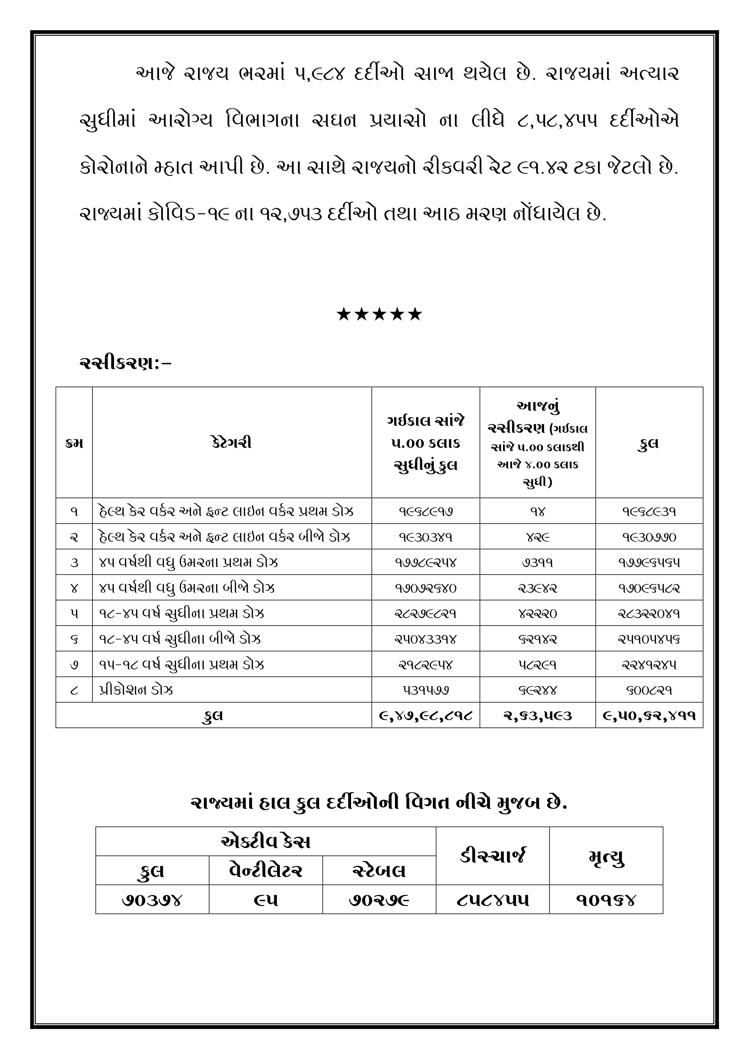 Gujarat Corona Update 17-1-2022