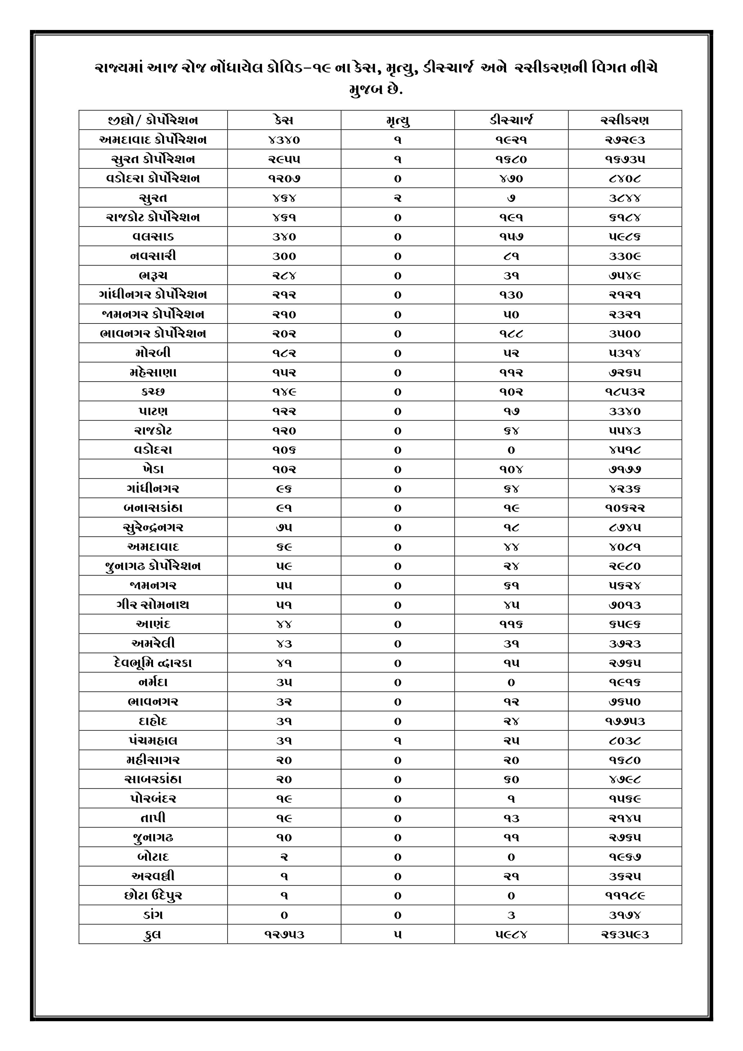 Gujarat Corona Update 17-1-2022