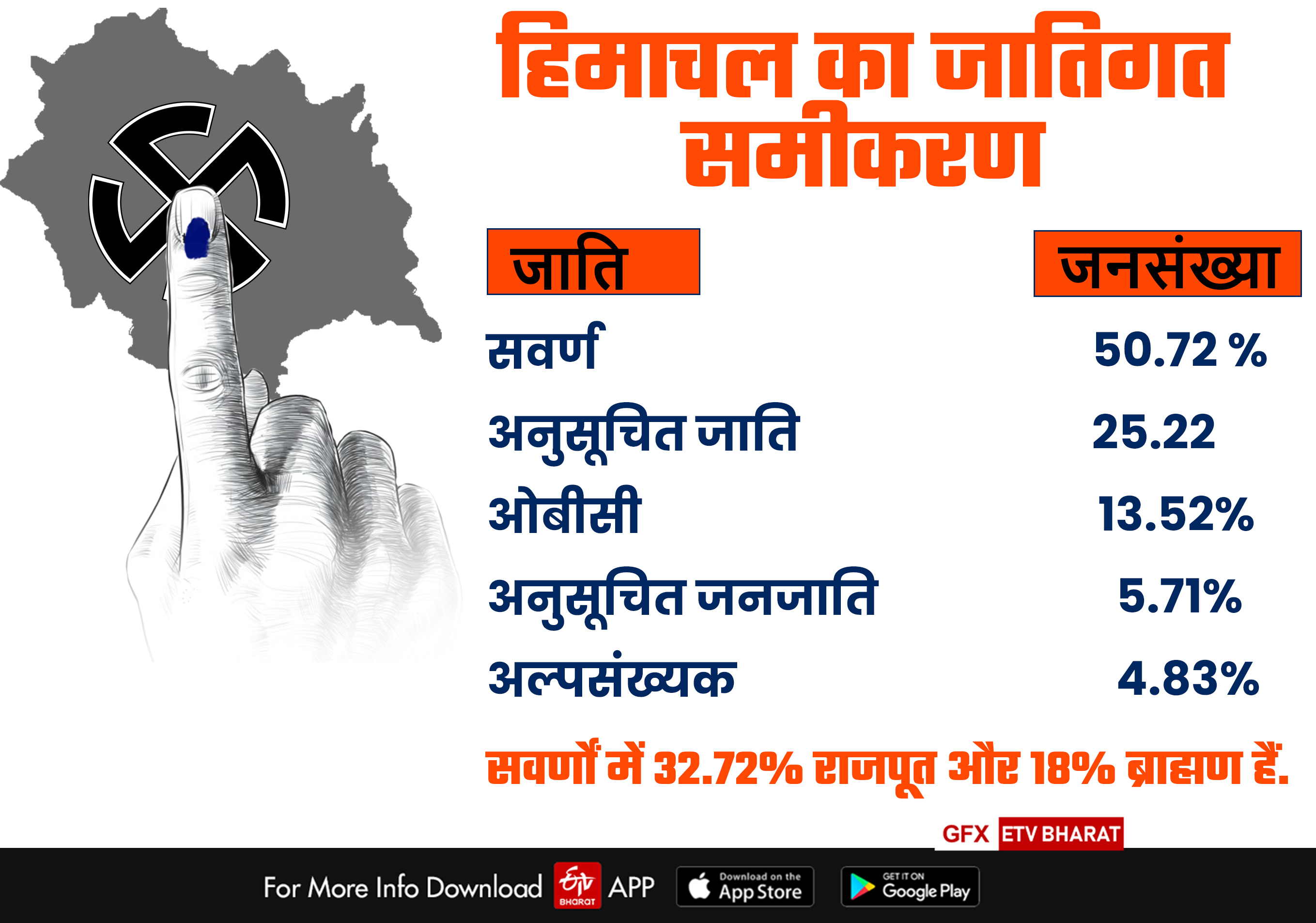 caste factor play an important role in himachal