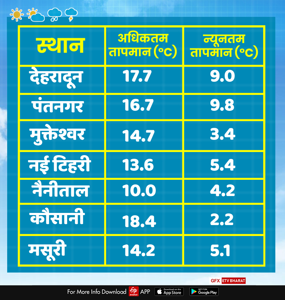 Uttarakhand Weather