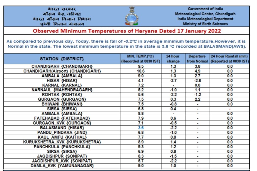 cold wave in haryana,