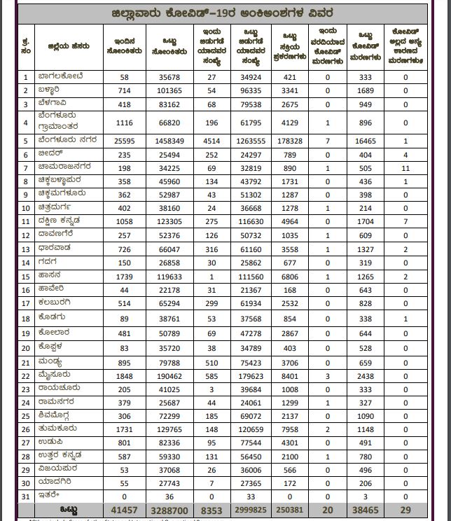 Karnataka reports 41K new  COVID19 cases