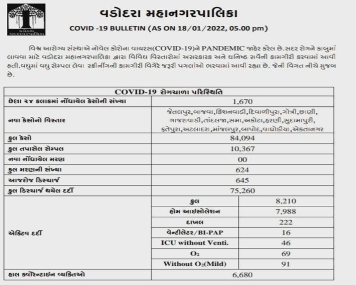 જિલ્લામાં કોરોનાના કેસનો આંકડો 84,094 પહોંચી ગયો