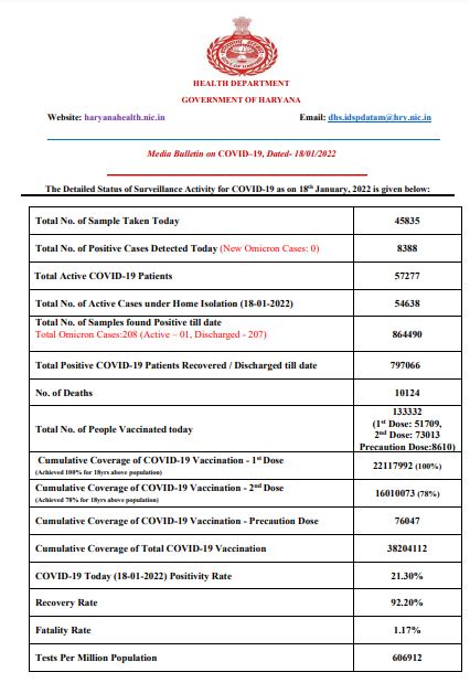 Haryana corona update