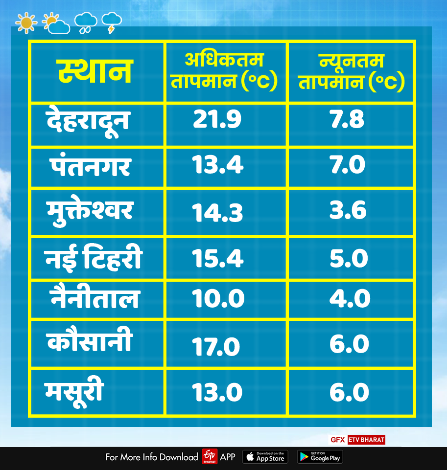 Uttarakhand Weather