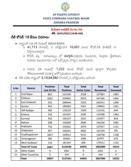 భారీగా పెరుగుతున్న కరోనా కేసులు