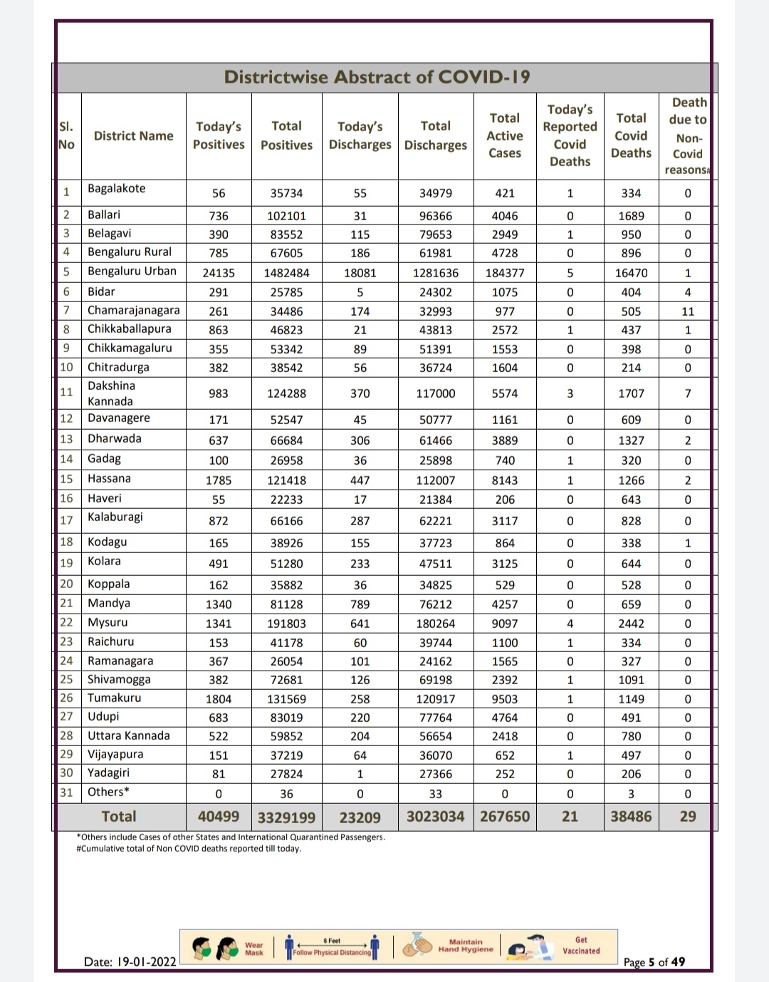 karnataka covid report today