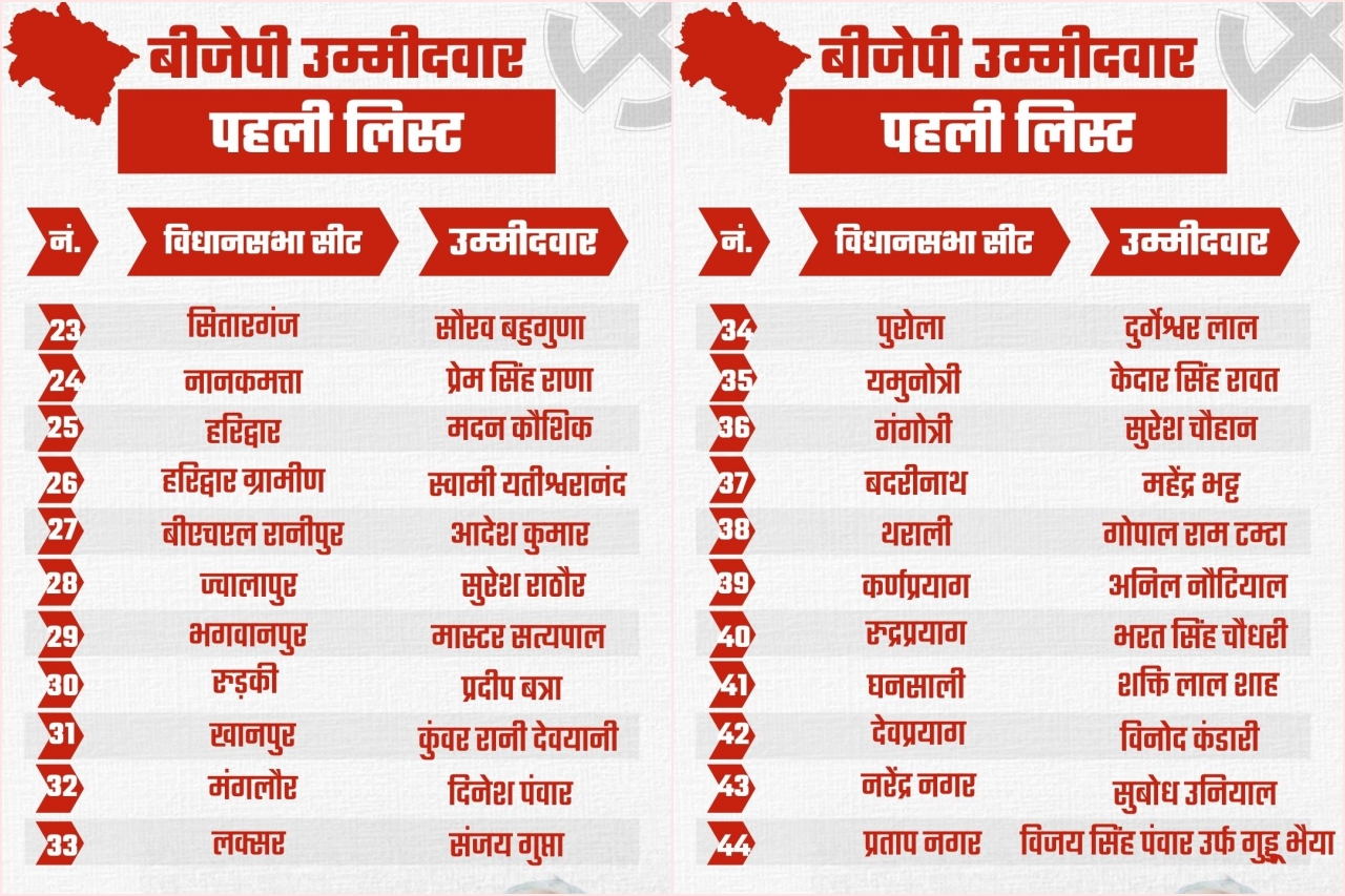 उत्तराखंड विधानसभा चुनाव- भाजपा की उम्मीदवारों की लिस्ट