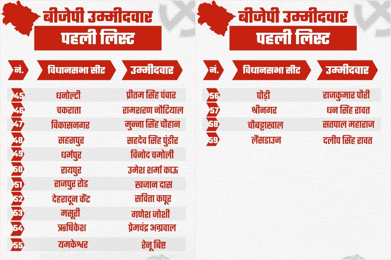 उत्तराखंड विधानसभा चुनाव- भाजपा की उम्मीदवारों की लिस्ट