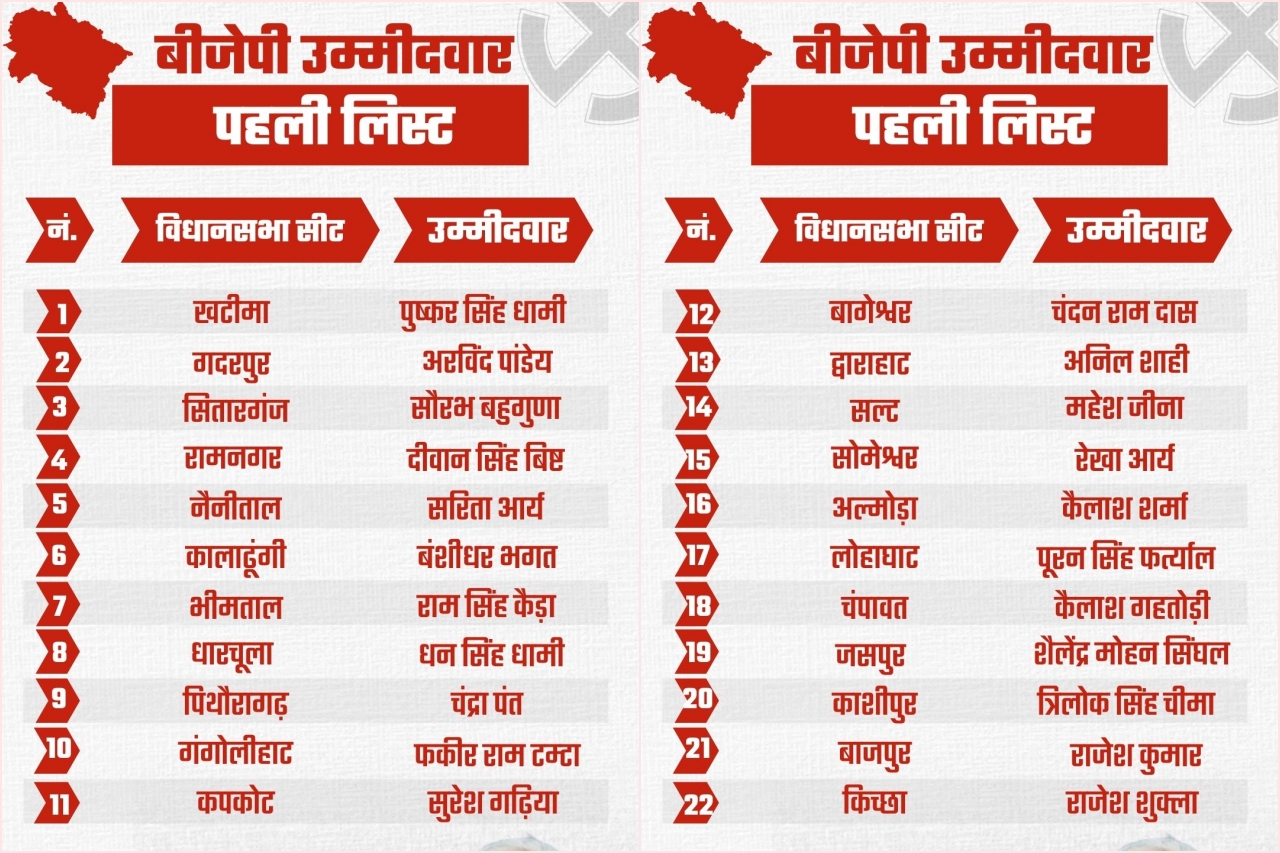 उत्तराखंड विधानसभा चुनाव- भाजपा की उम्मीदवारों की लिस्ट