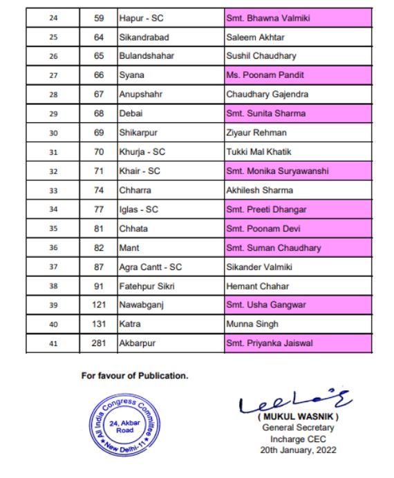 Congress Releases Second List of Candidates