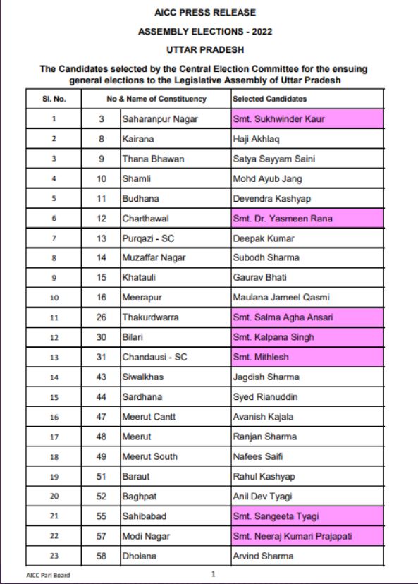 Congress Releases Second List of Candidates