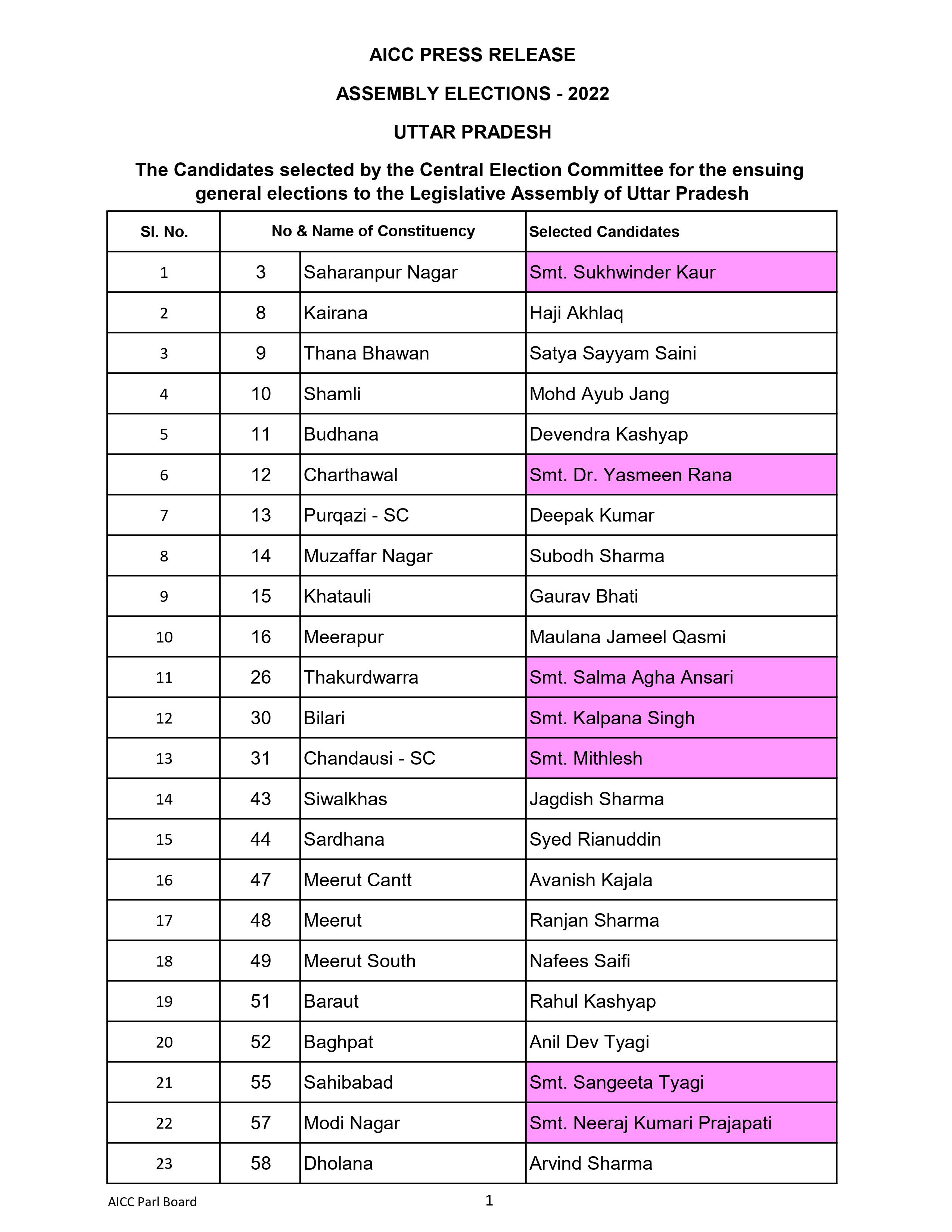 The Congress party, on Thursday, released its second list of candidates, comprising of 41 names, for Uttar Pradesh Assembly elections. Of these, 16 are women.