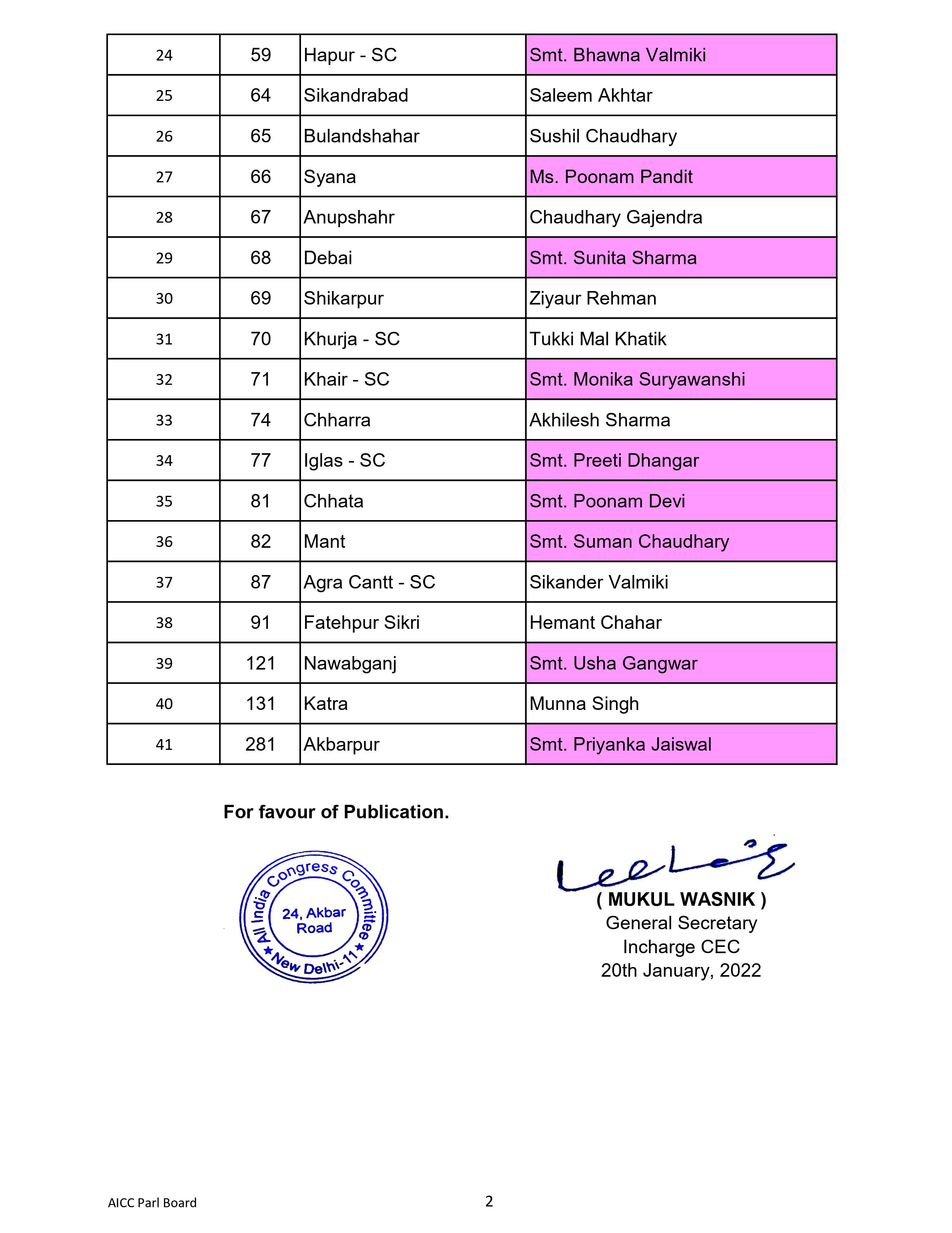 The Congress party, on Thursday, released its second list of candidates, comprising of 41 names, for Uttar Pradesh Assembly elections