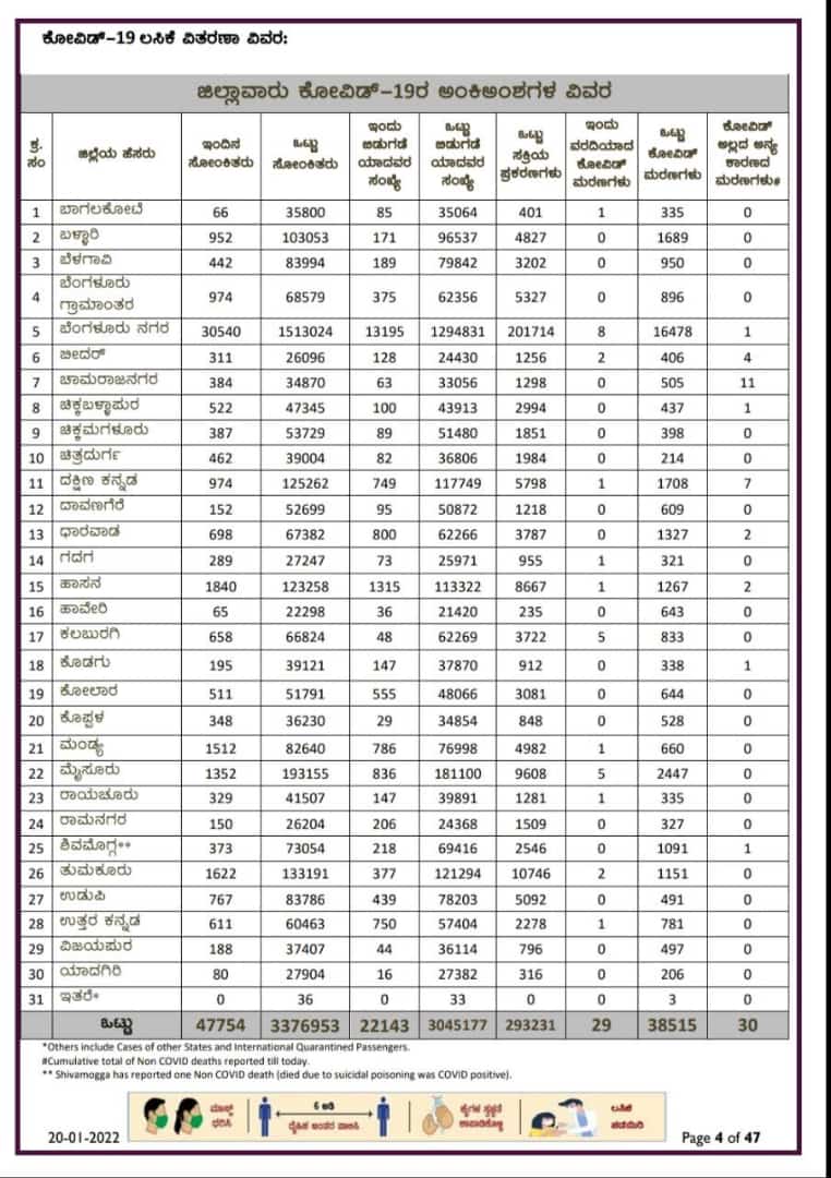 Karnataka reports 47,754 new Covid case in last 24 hours