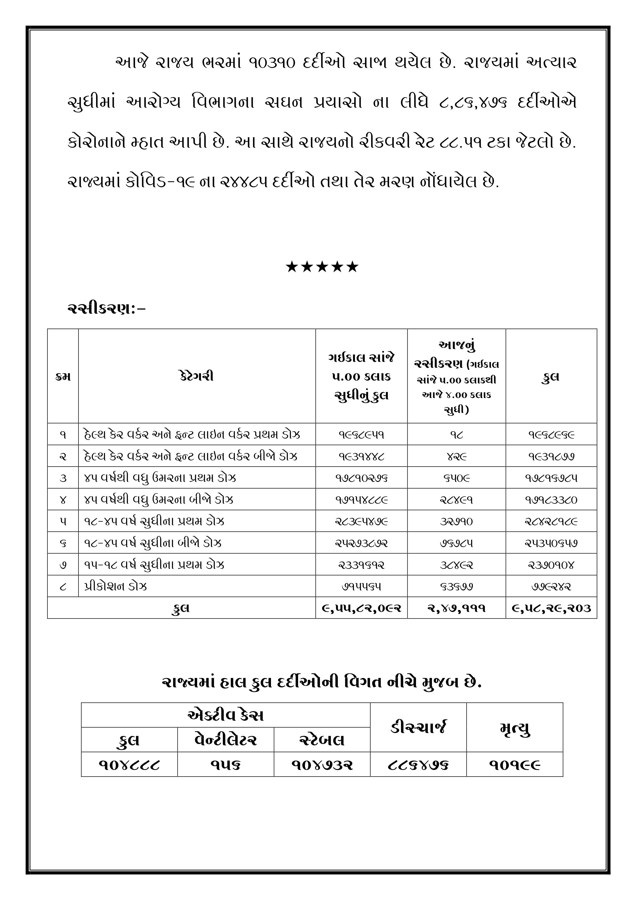 Gujarat Corona Update: રાજ્યમાં વધુ 24,485 પોઝિટિવ કેસ નોંધાતા એક્ટિવ કેસ 1 લાખને પાર