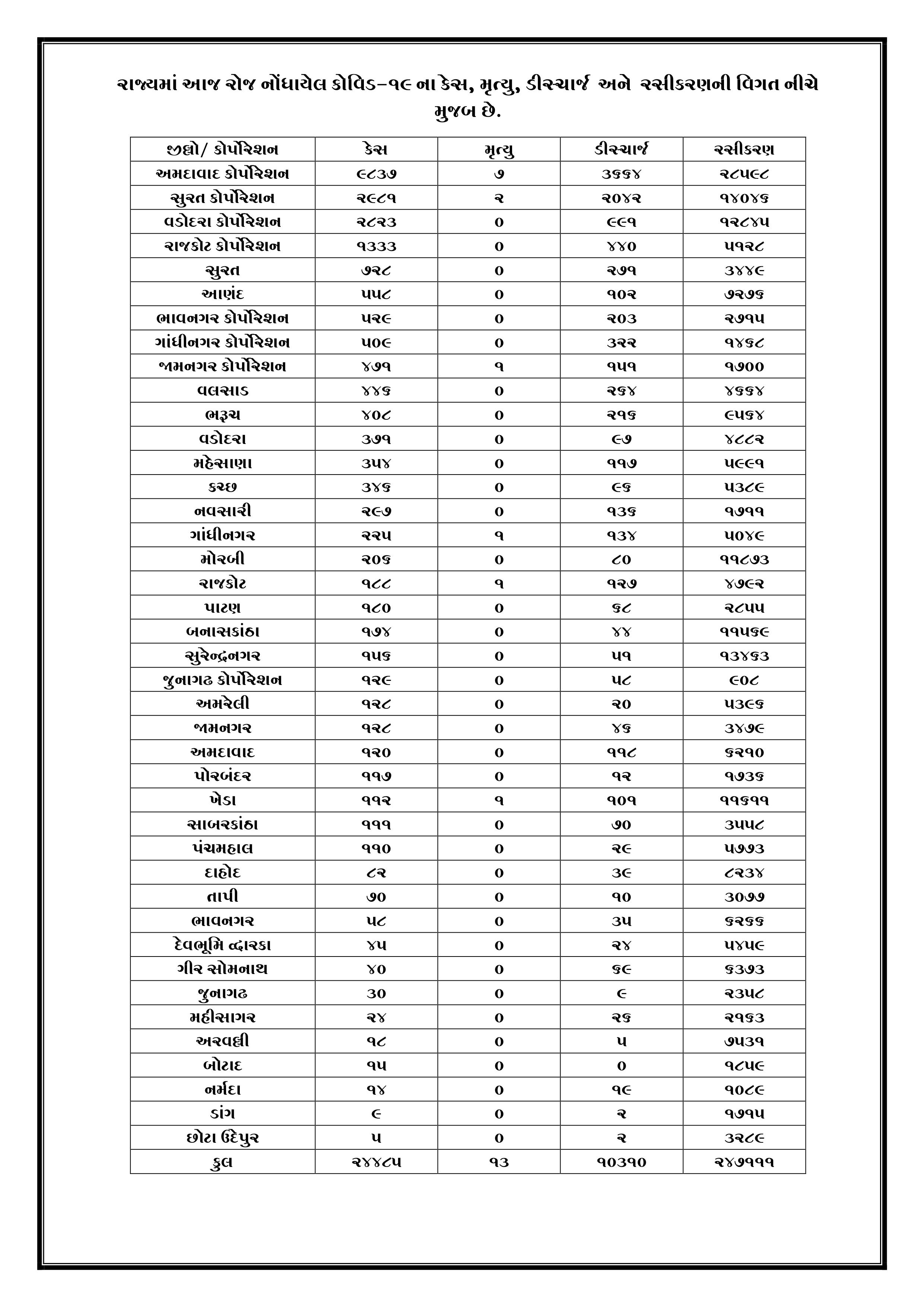 Gujarat Corona Update: રાજ્યમાં વધુ 24,485 પોઝિટિવ કેસ નોંધાતા એક્ટિવ કેસ 1 લાખને પાર