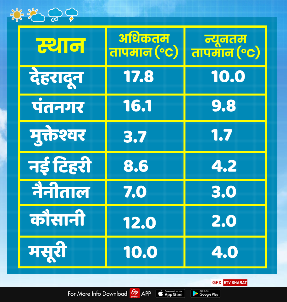 Uttarakhand Weather