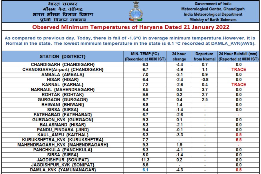 cold wave in haryana