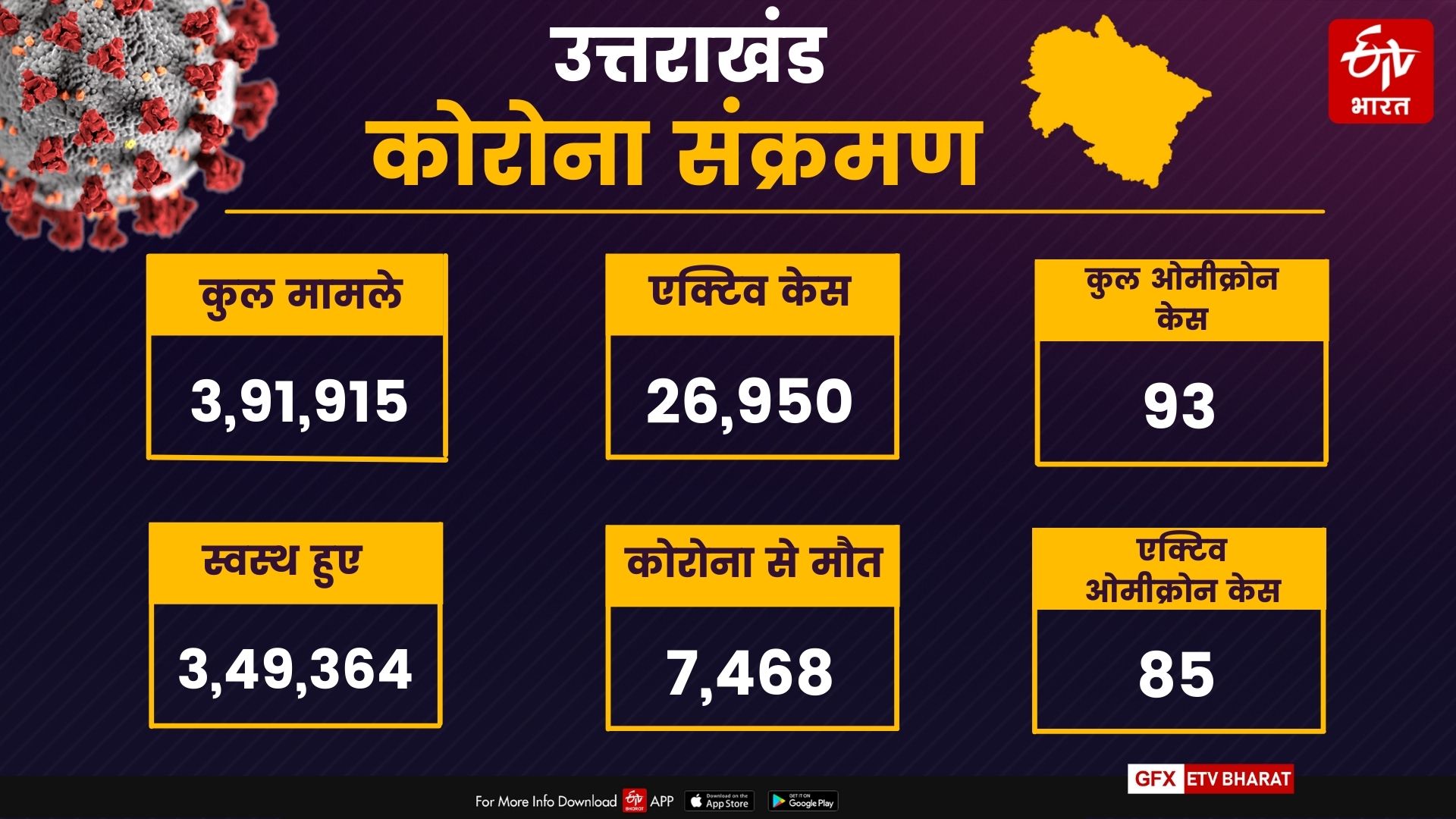 Uttarakhand corona cases